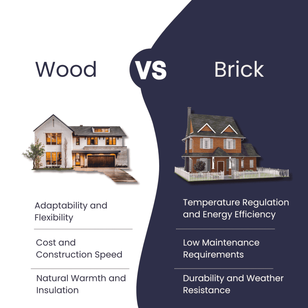 The image compares wood and brick houses. Wood offers adaptability, flexibility, faster and cheaper construction, and natural warmth with insulation. Brick provides better temperature regulation, energy efficiency, low maintenance, and superior durability against weather.