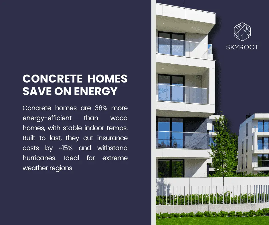 The image highlights that concrete homes are 38% more energy-efficient than wood homes due to stable indoor temperatures. They also reduce insurance costs by about 15% and are built to withstand hurricanes, making them ideal for extreme weather regions.