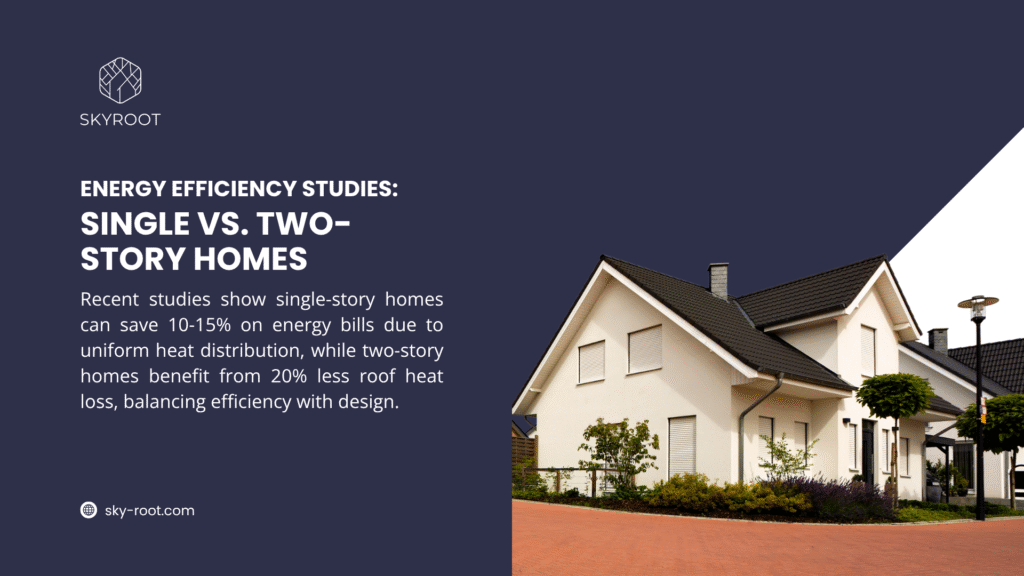 Image comparing energy efficiency of single and two-story homes, featuring a modern two-story house with text noting 10-15% savings for single-story and 20% less roof heat loss for two-story homes.