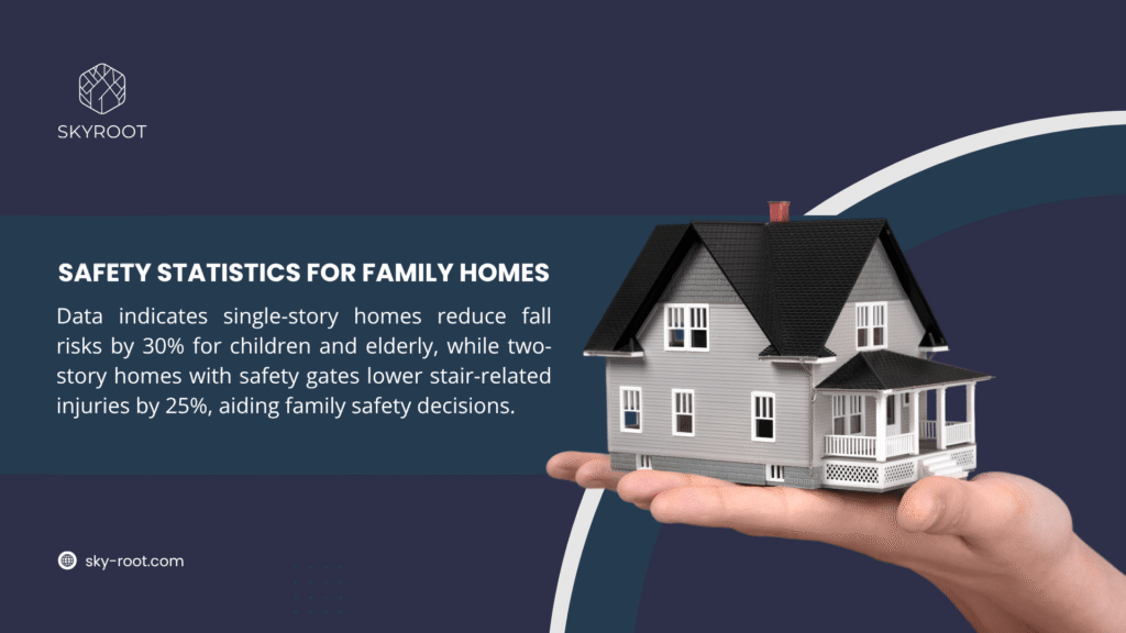 A hand holding a model of a single-story house with safety statistics text, highlighting reduced fall risks for children and elderly by 30% and stair-related injuries by 25% with safety gates.