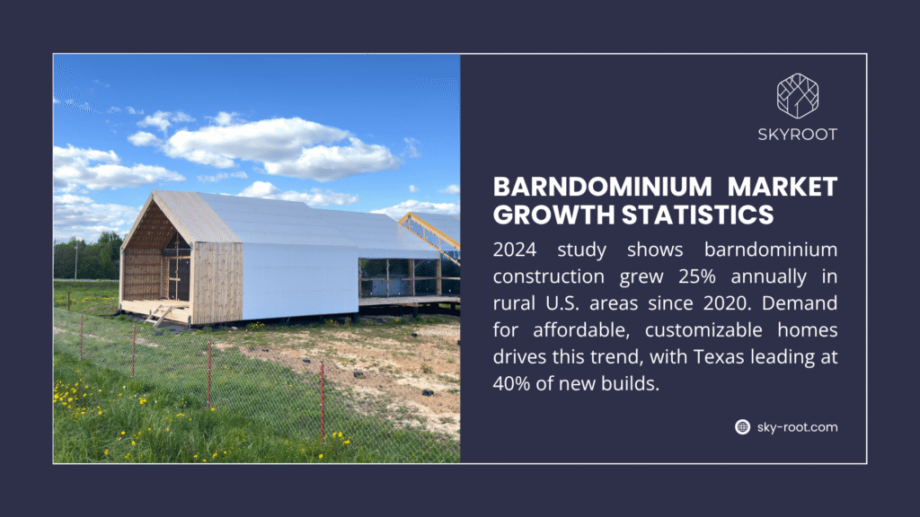 Infographic from Skyroot on barndominium market growth, showing a 2024 study with 25% annual construction increase in rural U.S. since 2020, driven by demand for affordable, customizable homes, with Texas at 40% of new builds.